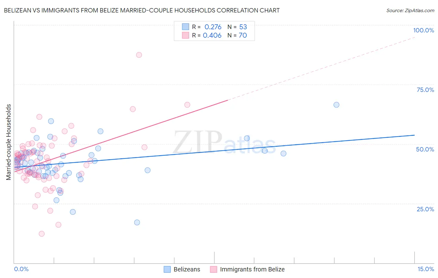Belizean vs Immigrants from Belize Married-couple Households