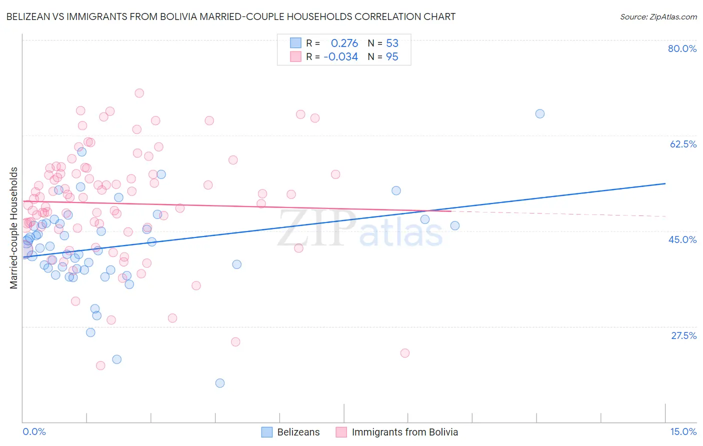 Belizean vs Immigrants from Bolivia Married-couple Households