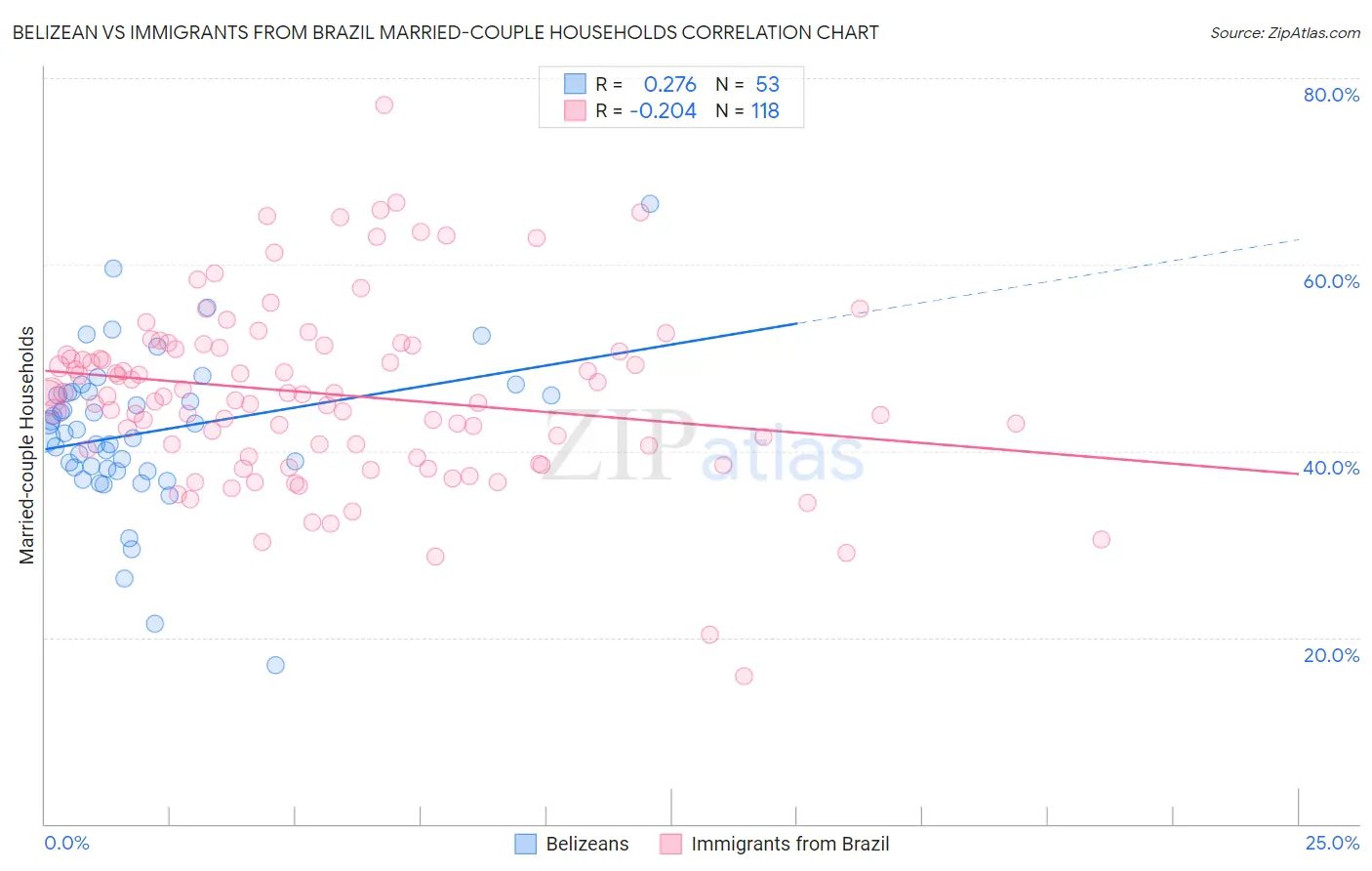 Belizean vs Immigrants from Brazil Married-couple Households