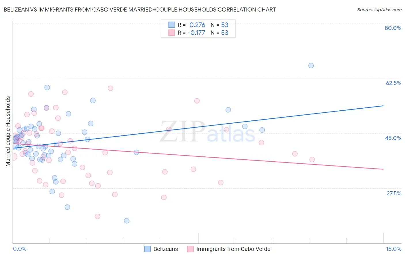 Belizean vs Immigrants from Cabo Verde Married-couple Households