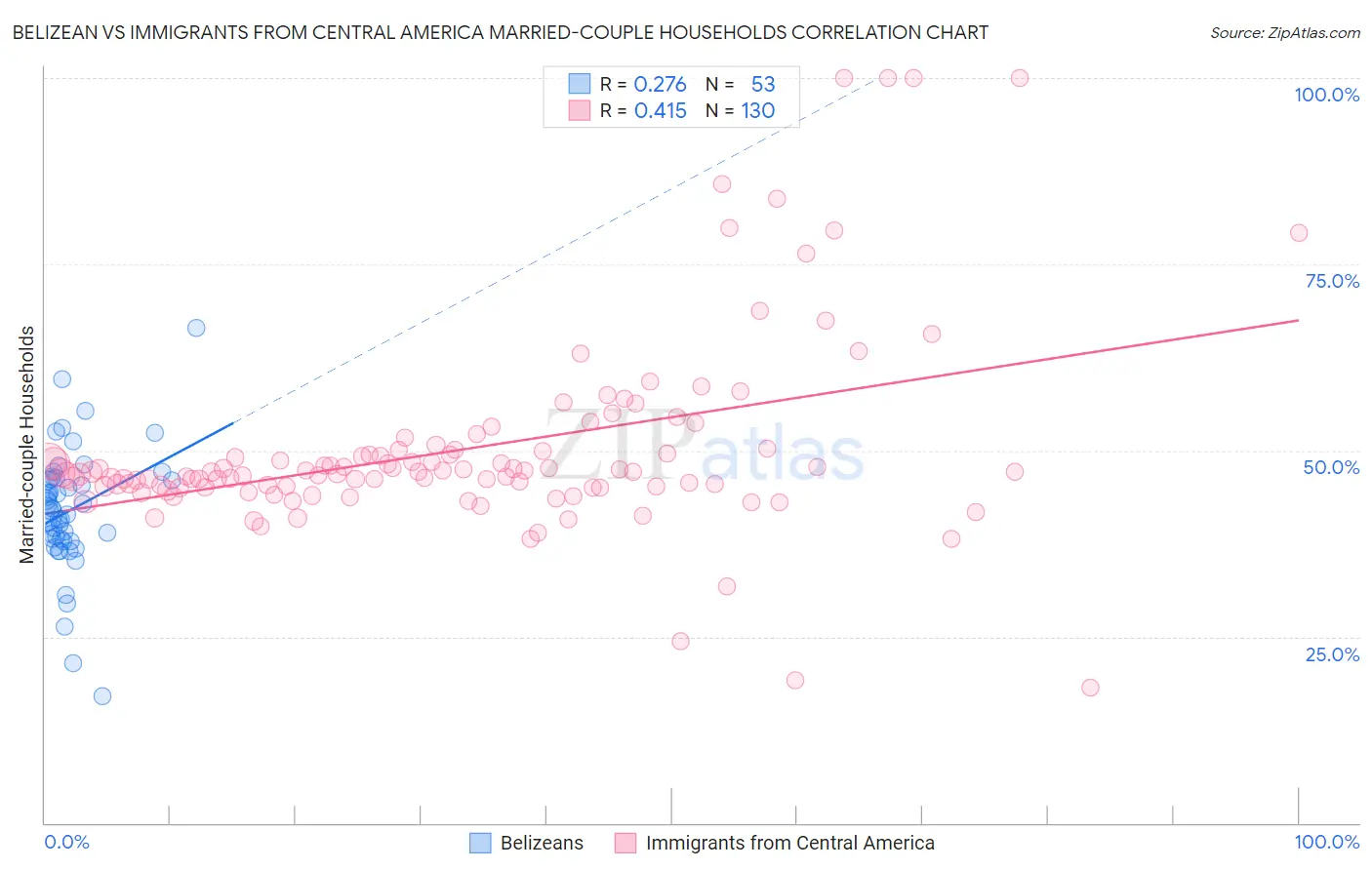 Belizean vs Immigrants from Central America Married-couple Households