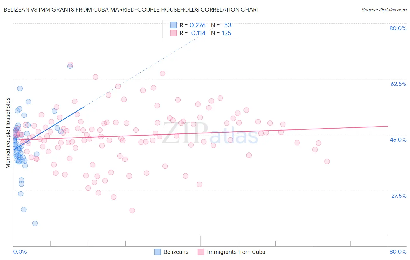 Belizean vs Immigrants from Cuba Married-couple Households