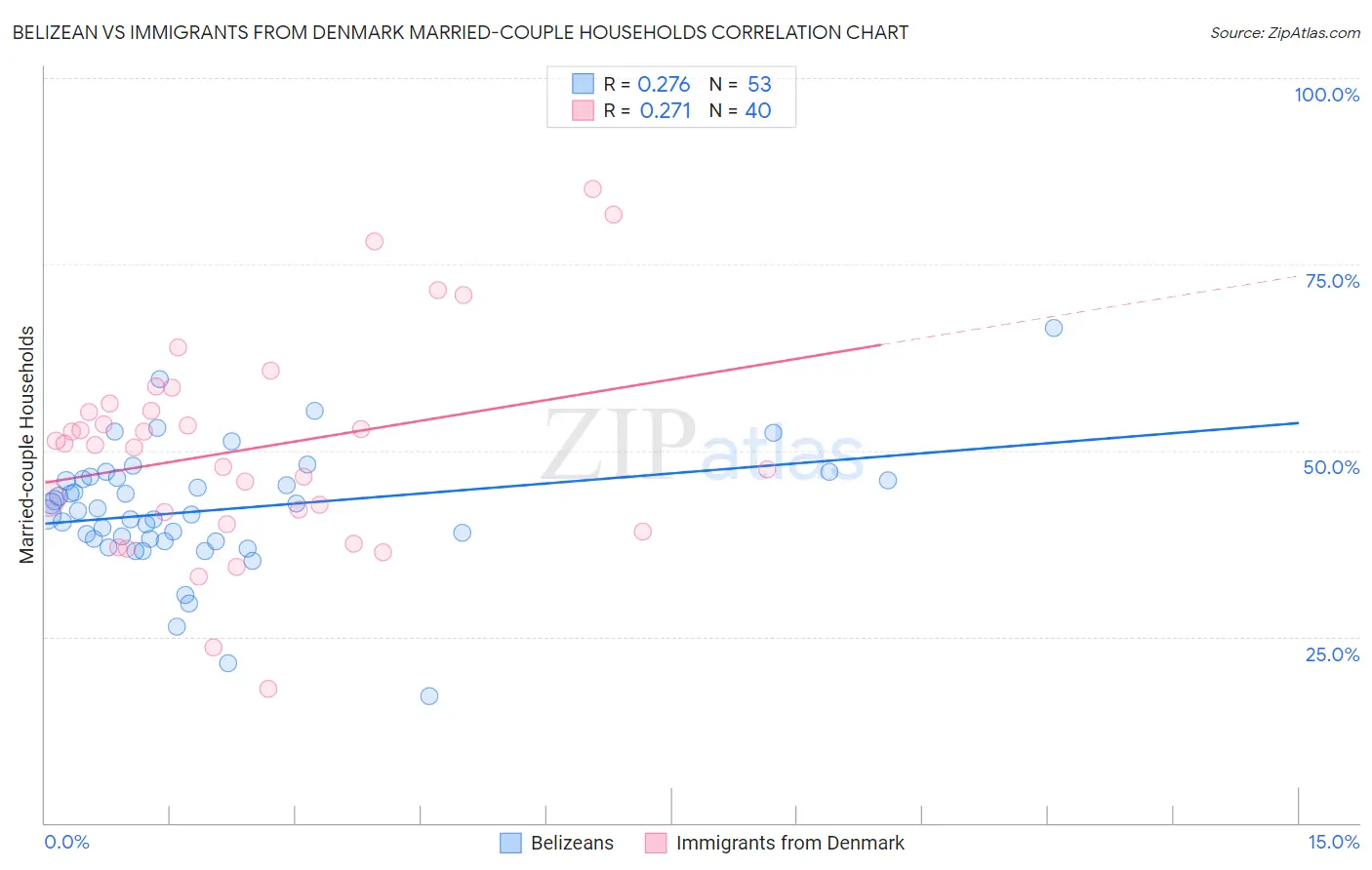 Belizean vs Immigrants from Denmark Married-couple Households