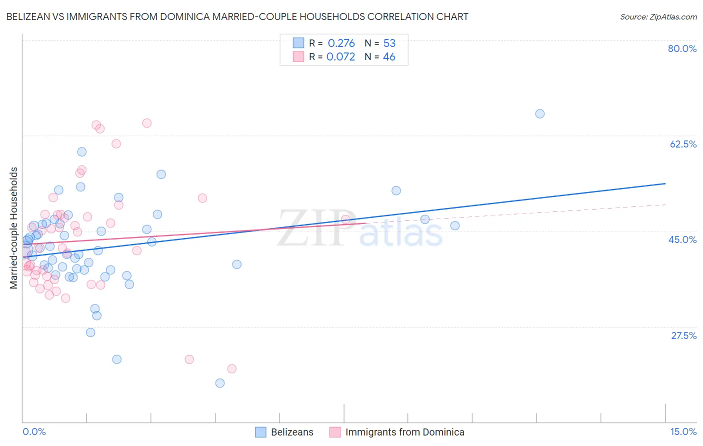 Belizean vs Immigrants from Dominica Married-couple Households
