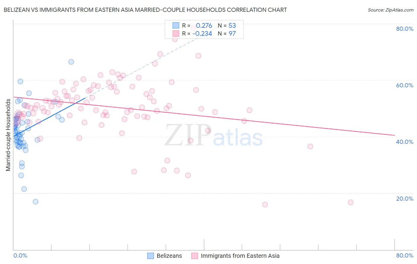 Belizean vs Immigrants from Eastern Asia Married-couple Households