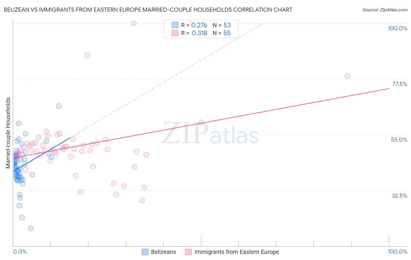 Belizean vs Immigrants from Eastern Europe Married-couple Households