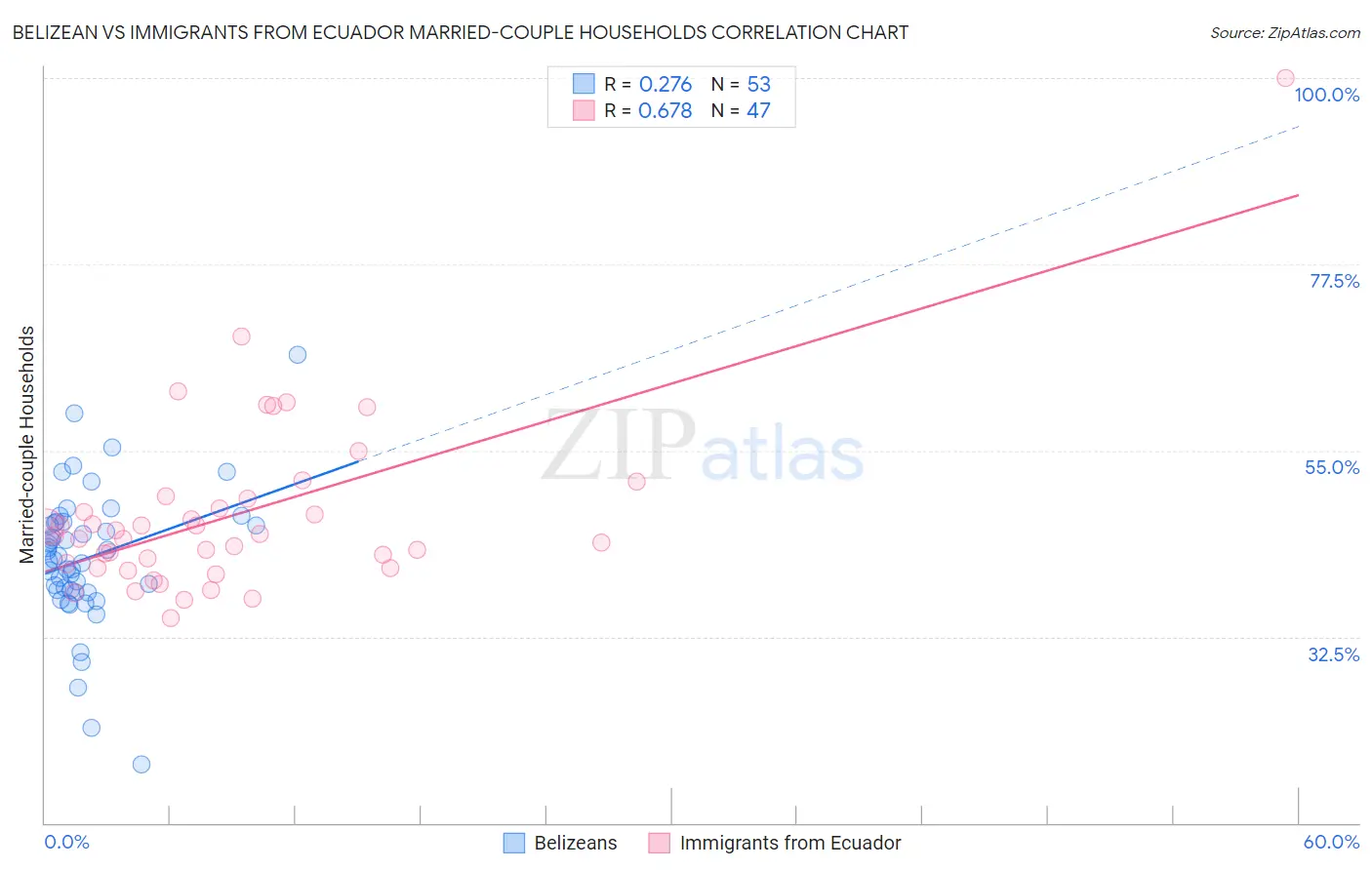 Belizean vs Immigrants from Ecuador Married-couple Households