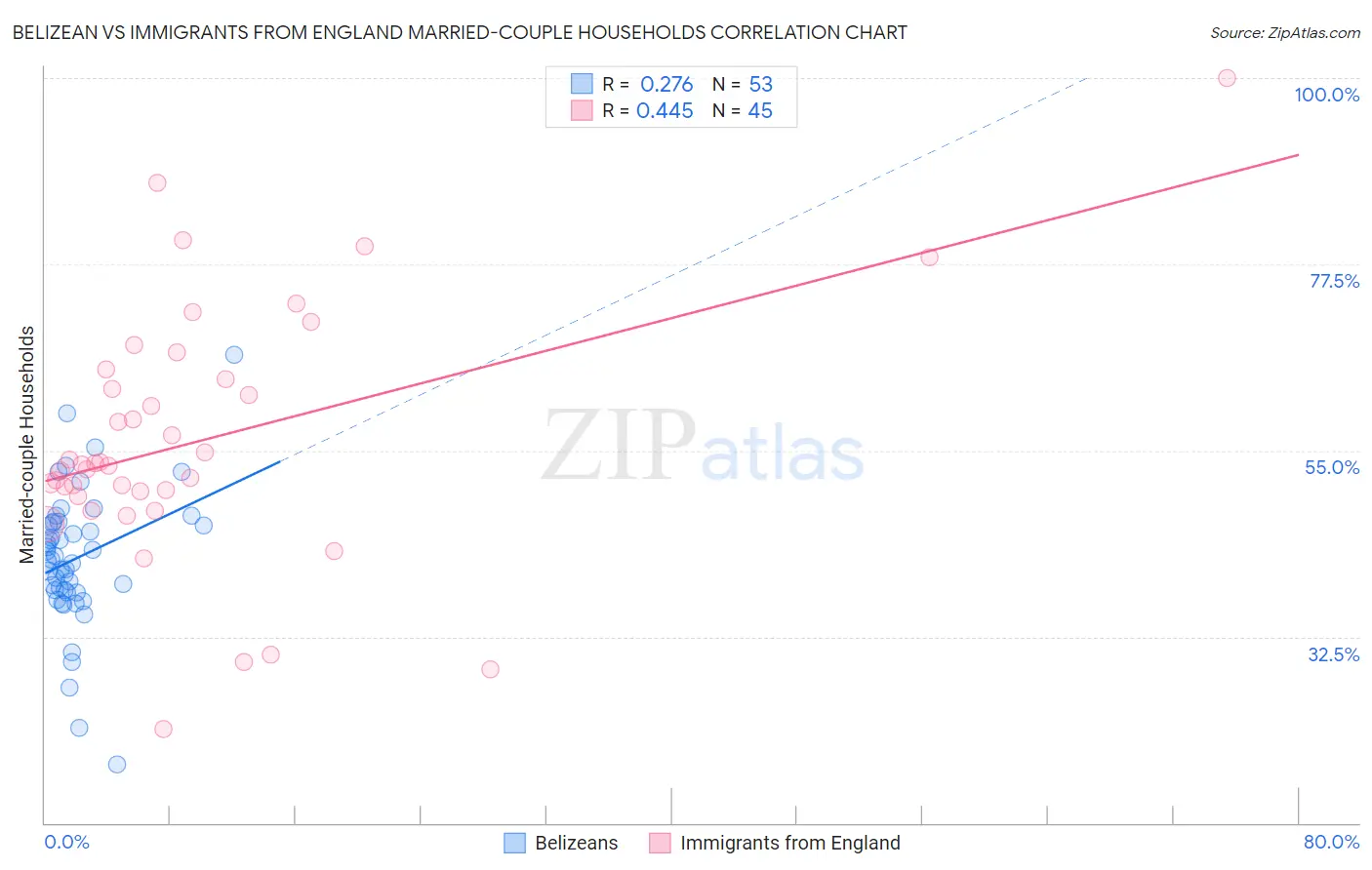 Belizean vs Immigrants from England Married-couple Households
