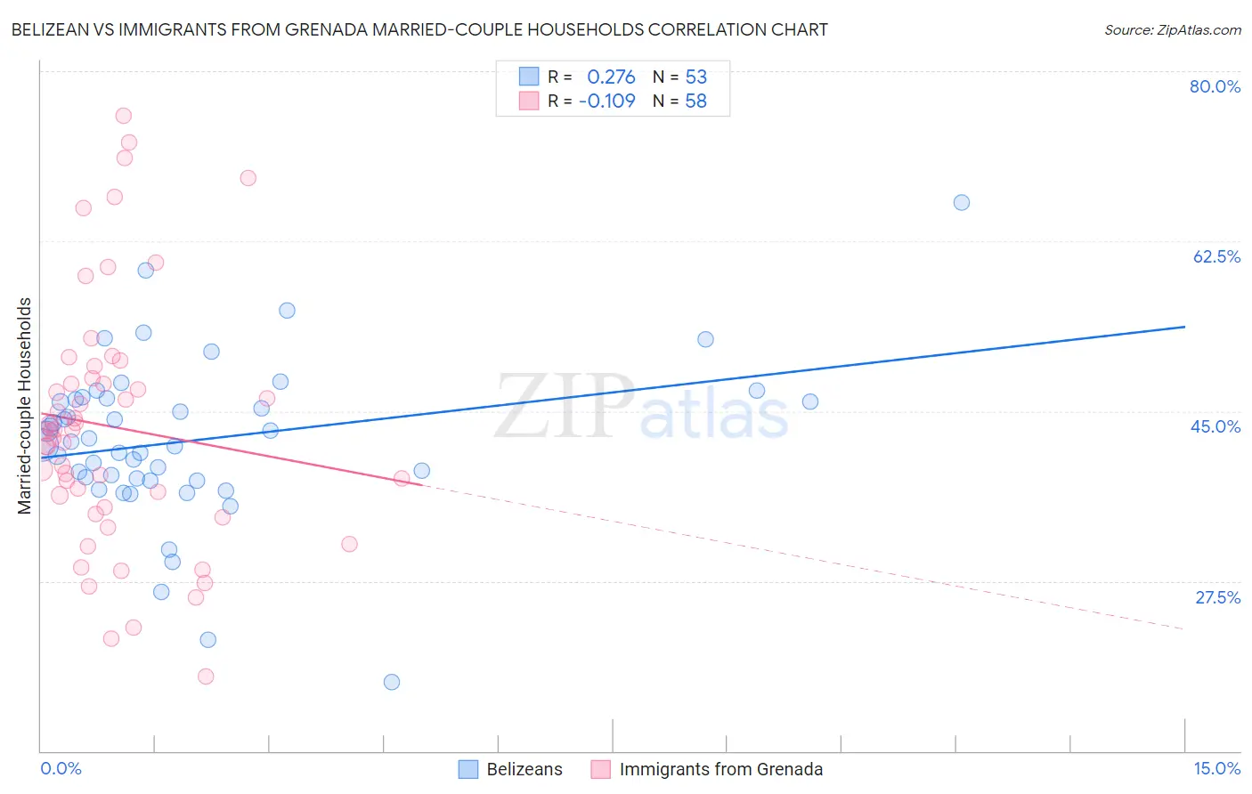 Belizean vs Immigrants from Grenada Married-couple Households
