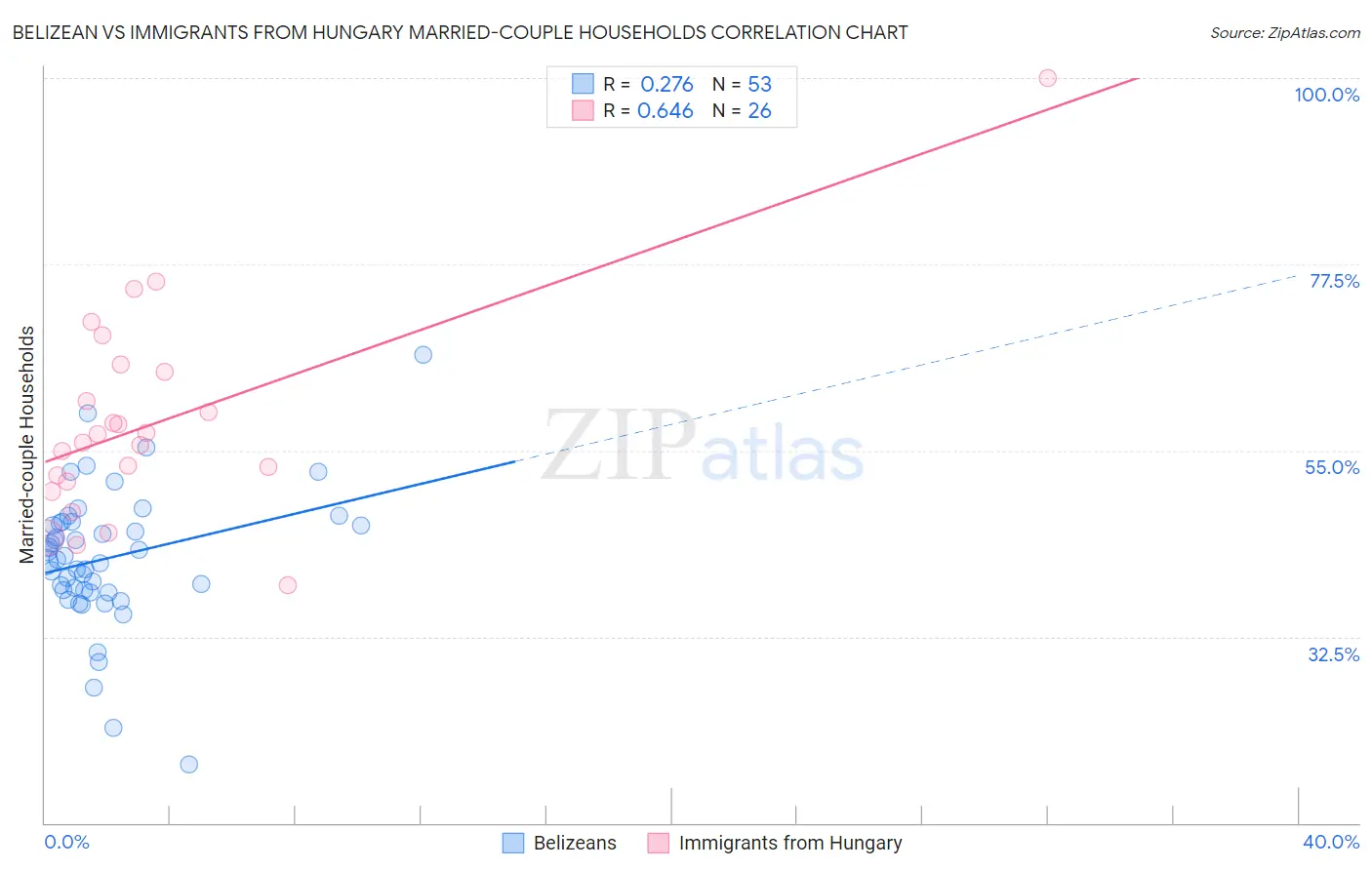 Belizean vs Immigrants from Hungary Married-couple Households