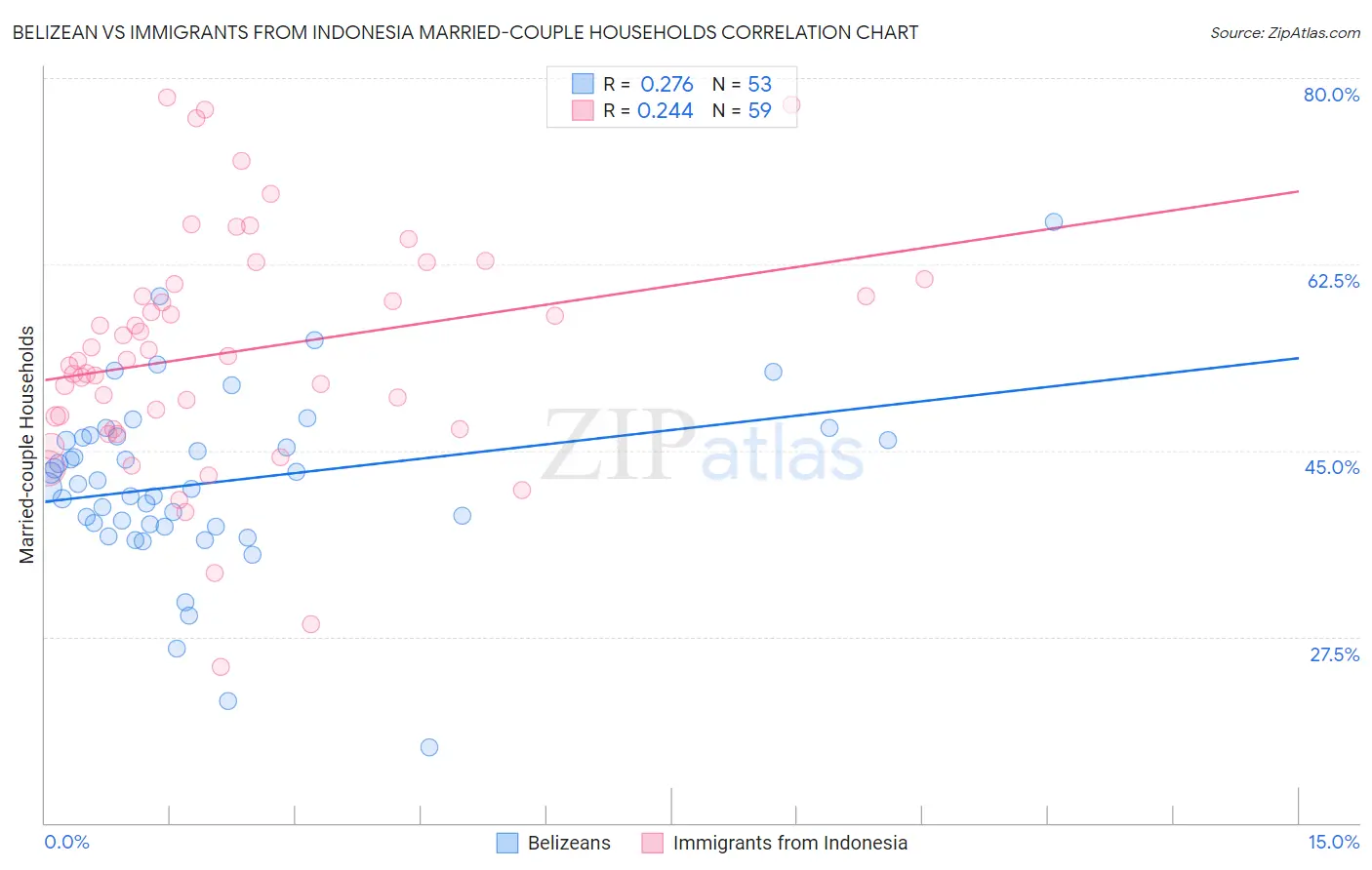 Belizean vs Immigrants from Indonesia Married-couple Households