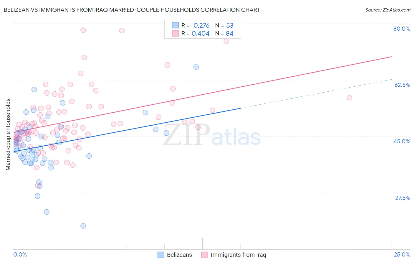 Belizean vs Immigrants from Iraq Married-couple Households