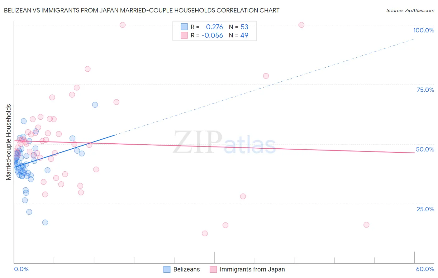 Belizean vs Immigrants from Japan Married-couple Households