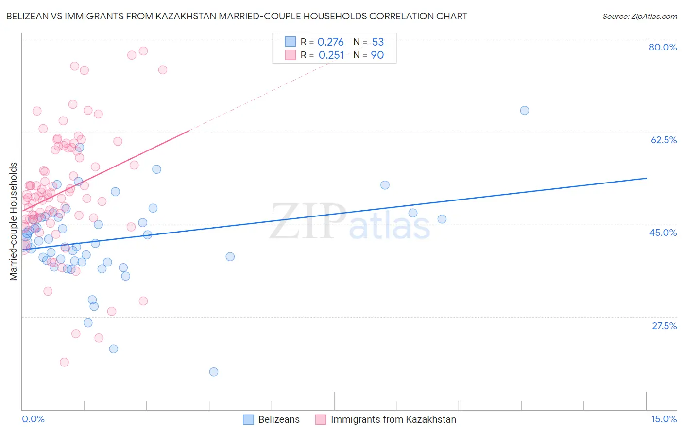 Belizean vs Immigrants from Kazakhstan Married-couple Households
