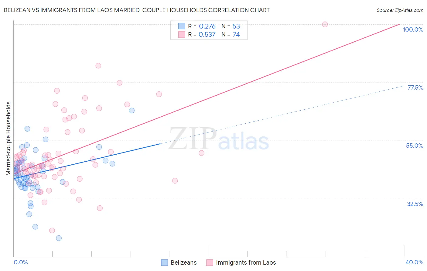 Belizean vs Immigrants from Laos Married-couple Households