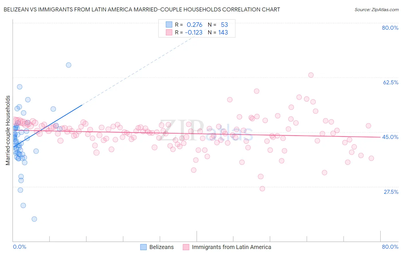 Belizean vs Immigrants from Latin America Married-couple Households