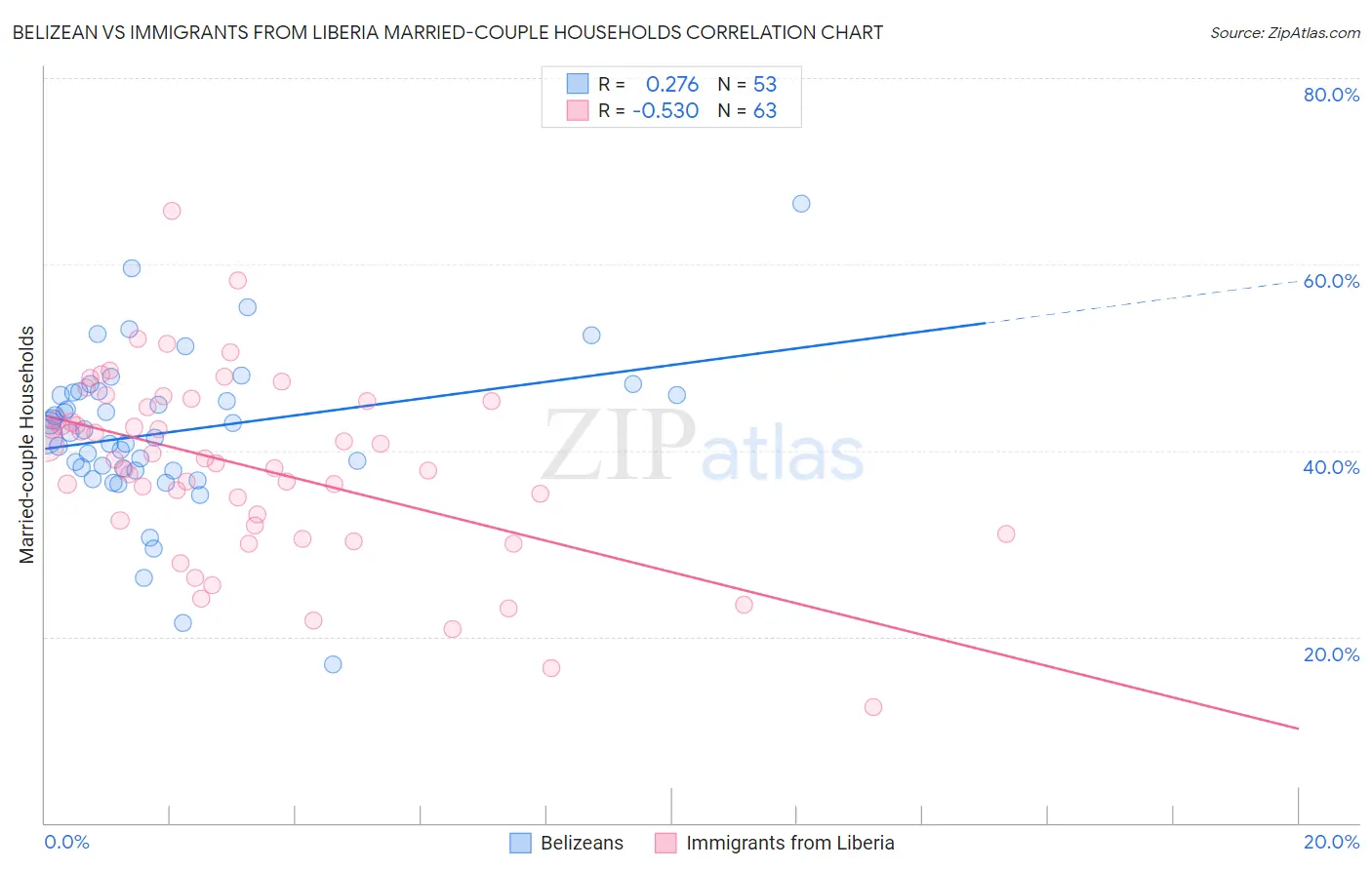 Belizean vs Immigrants from Liberia Married-couple Households