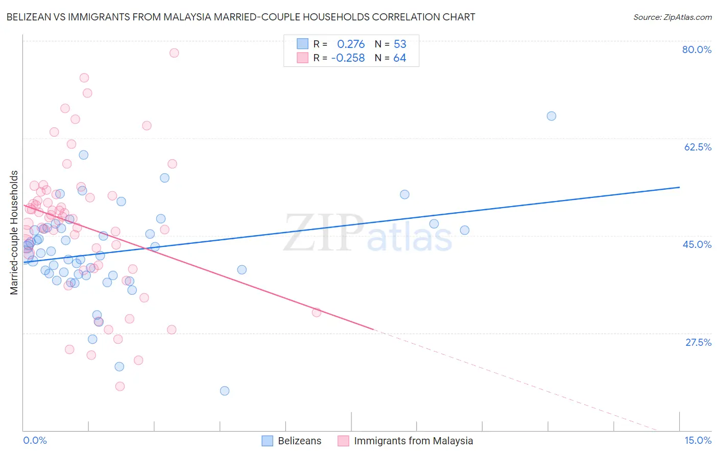 Belizean vs Immigrants from Malaysia Married-couple Households