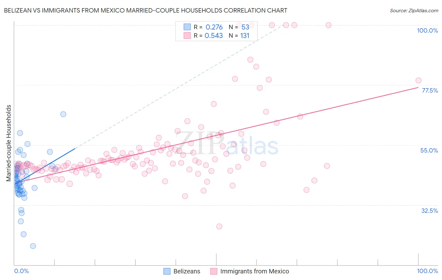 Belizean vs Immigrants from Mexico Married-couple Households