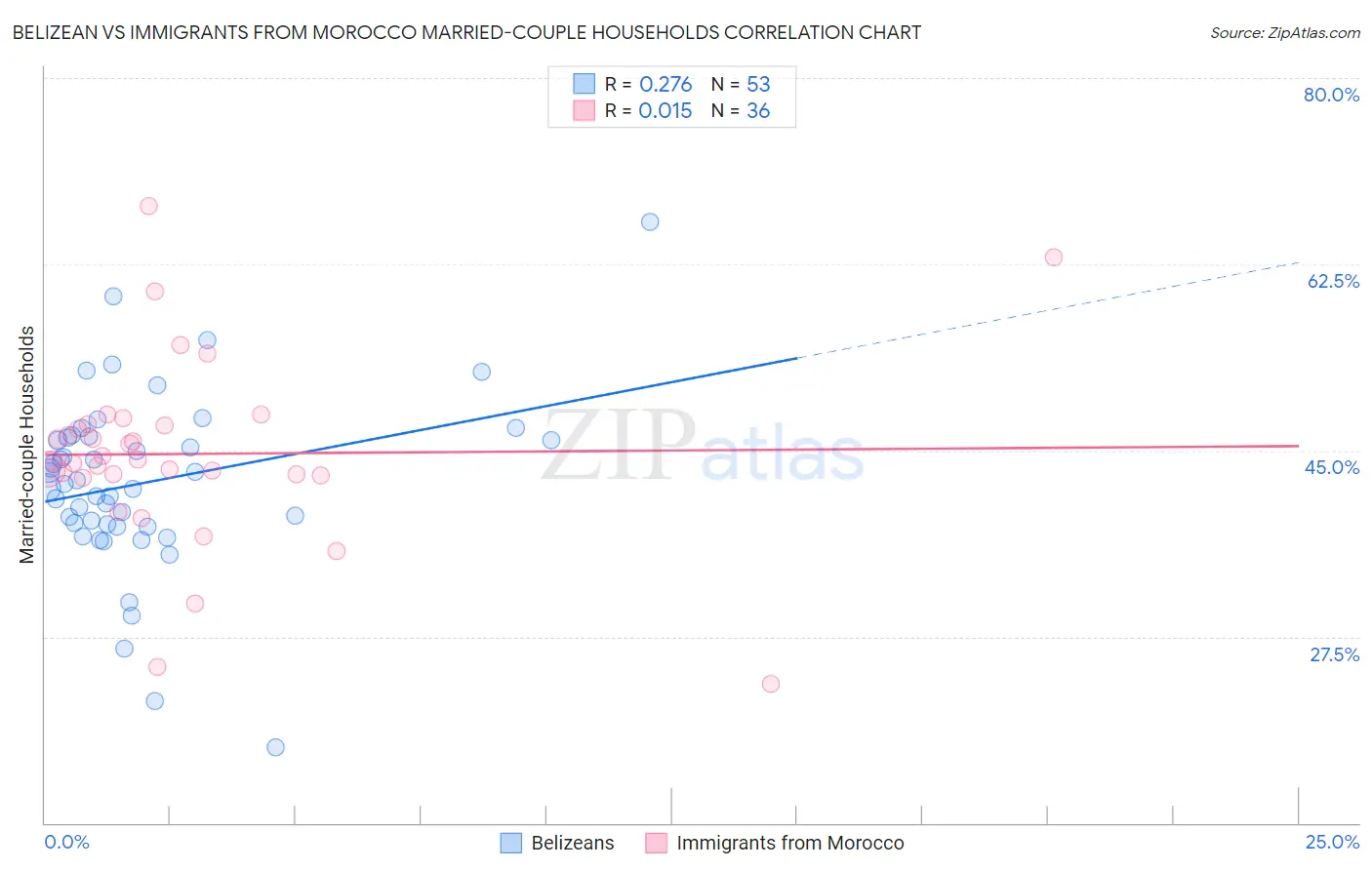 Belizean vs Immigrants from Morocco Married-couple Households