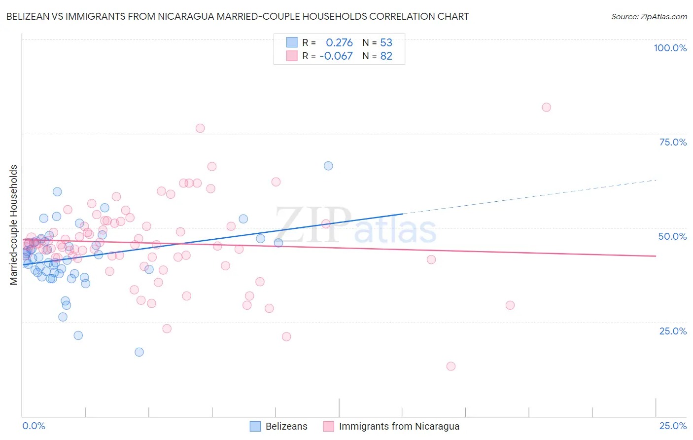 Belizean vs Immigrants from Nicaragua Married-couple Households