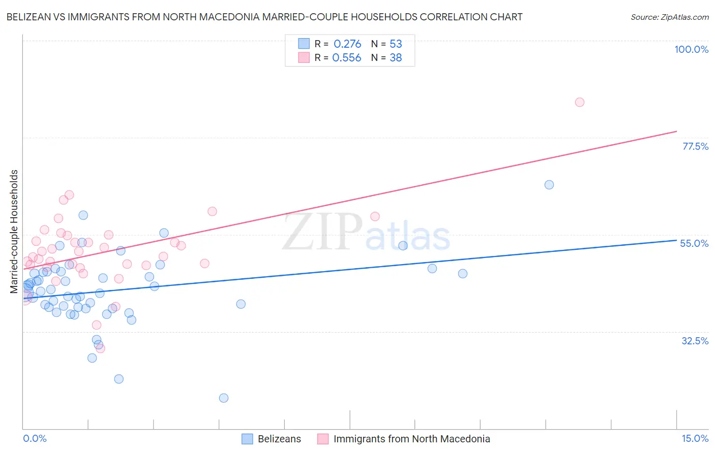Belizean vs Immigrants from North Macedonia Married-couple Households