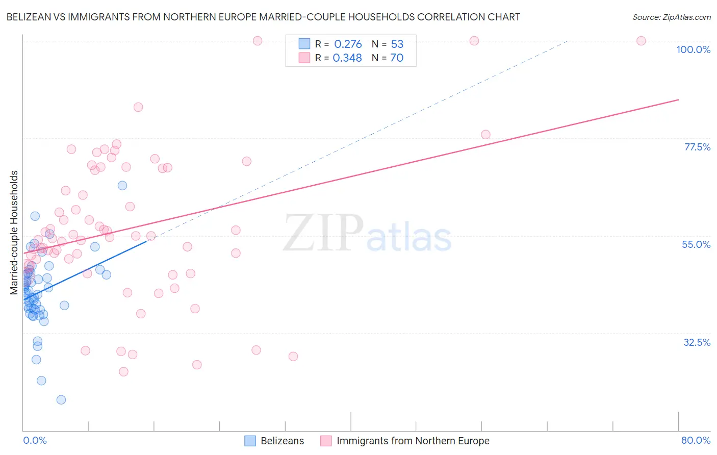 Belizean vs Immigrants from Northern Europe Married-couple Households