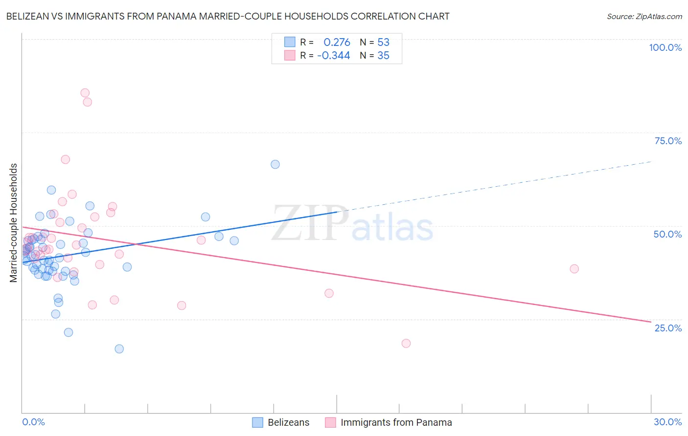 Belizean vs Immigrants from Panama Married-couple Households