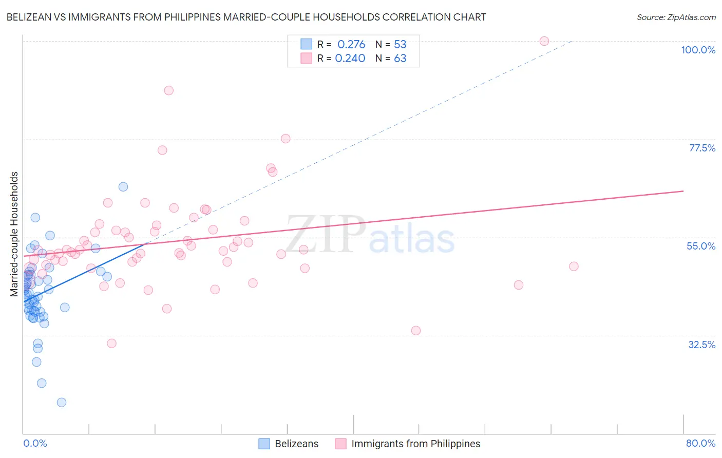 Belizean vs Immigrants from Philippines Married-couple Households