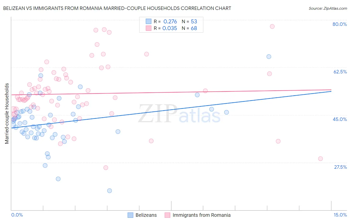 Belizean vs Immigrants from Romania Married-couple Households