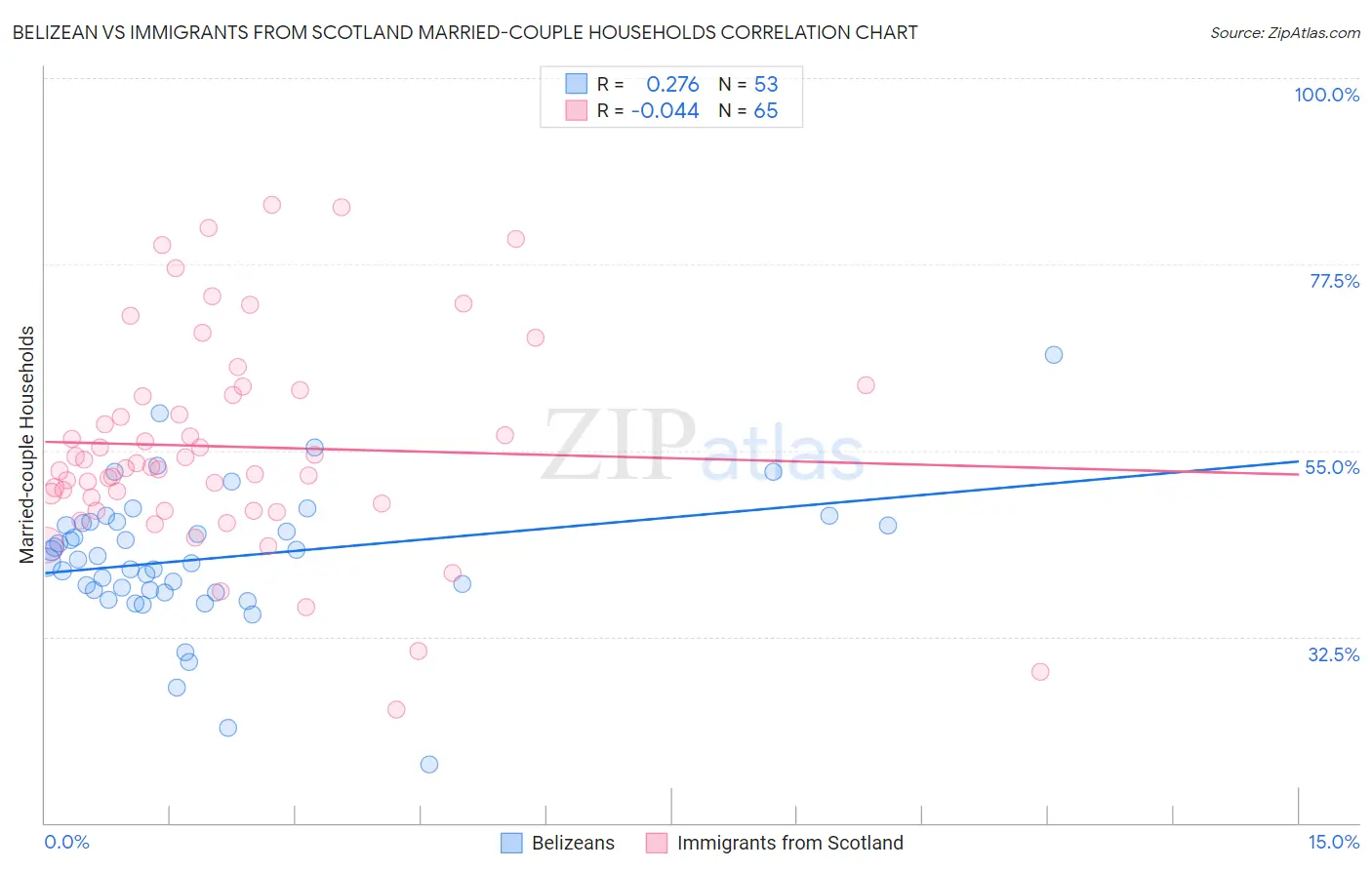 Belizean vs Immigrants from Scotland Married-couple Households
