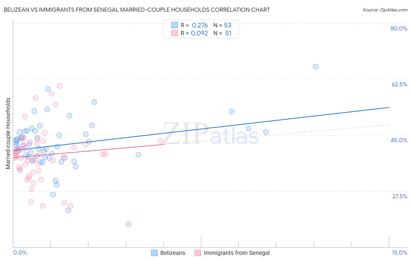 Belizean vs Immigrants from Senegal Married-couple Households
