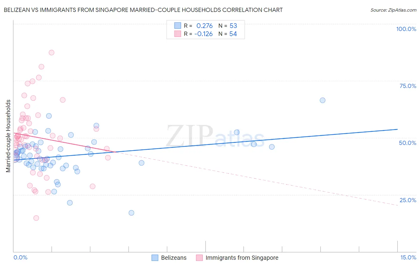 Belizean vs Immigrants from Singapore Married-couple Households
