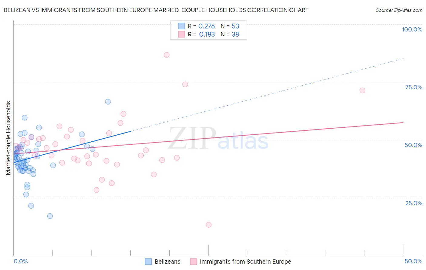 Belizean vs Immigrants from Southern Europe Married-couple Households