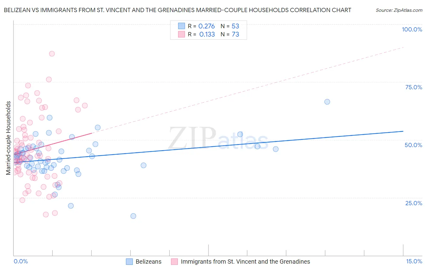 Belizean vs Immigrants from St. Vincent and the Grenadines Married-couple Households
