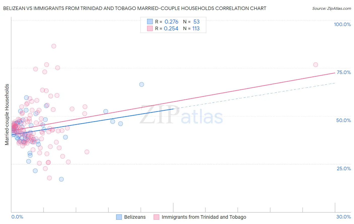 Belizean vs Immigrants from Trinidad and Tobago Married-couple Households