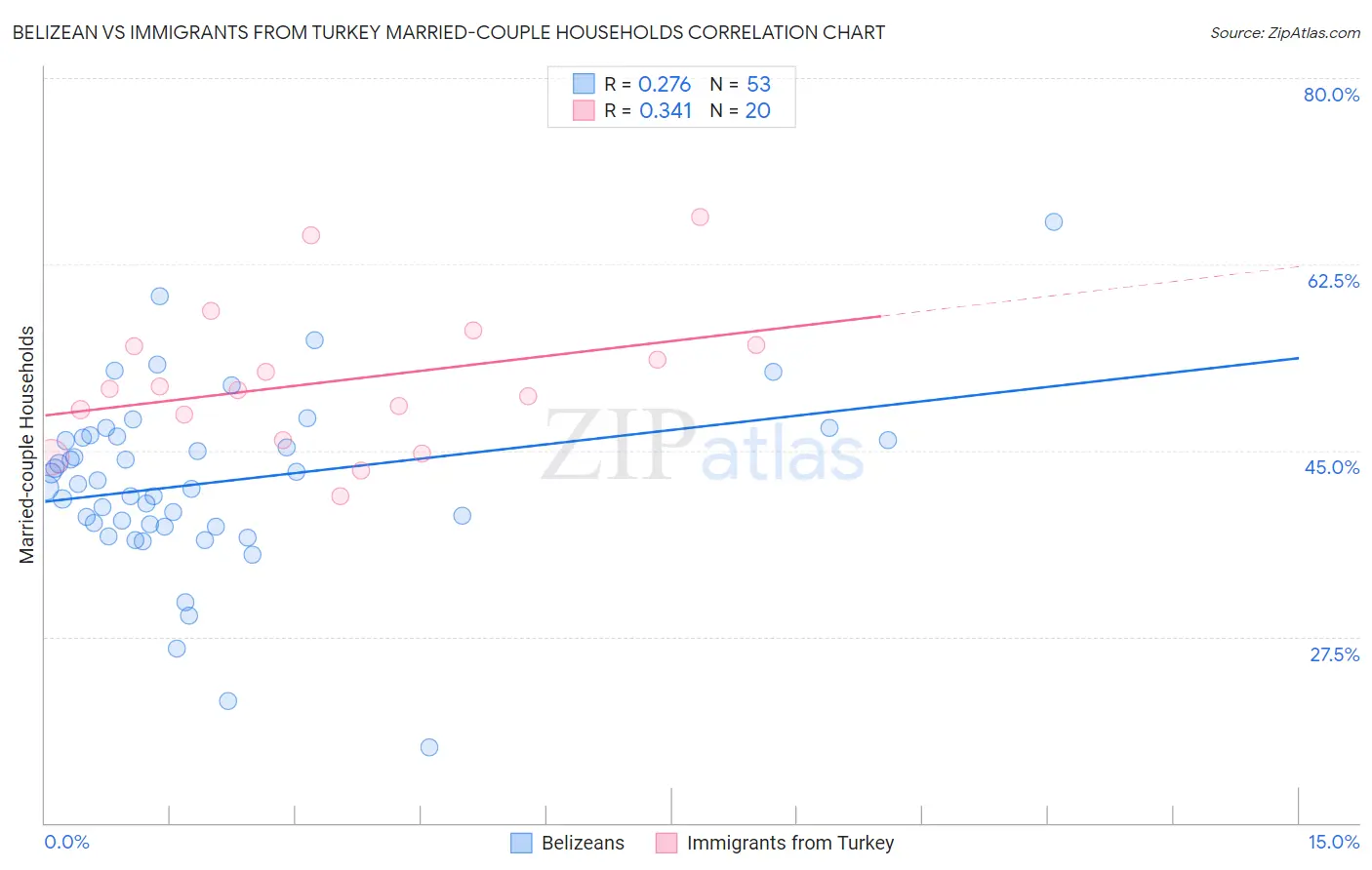 Belizean vs Immigrants from Turkey Married-couple Households