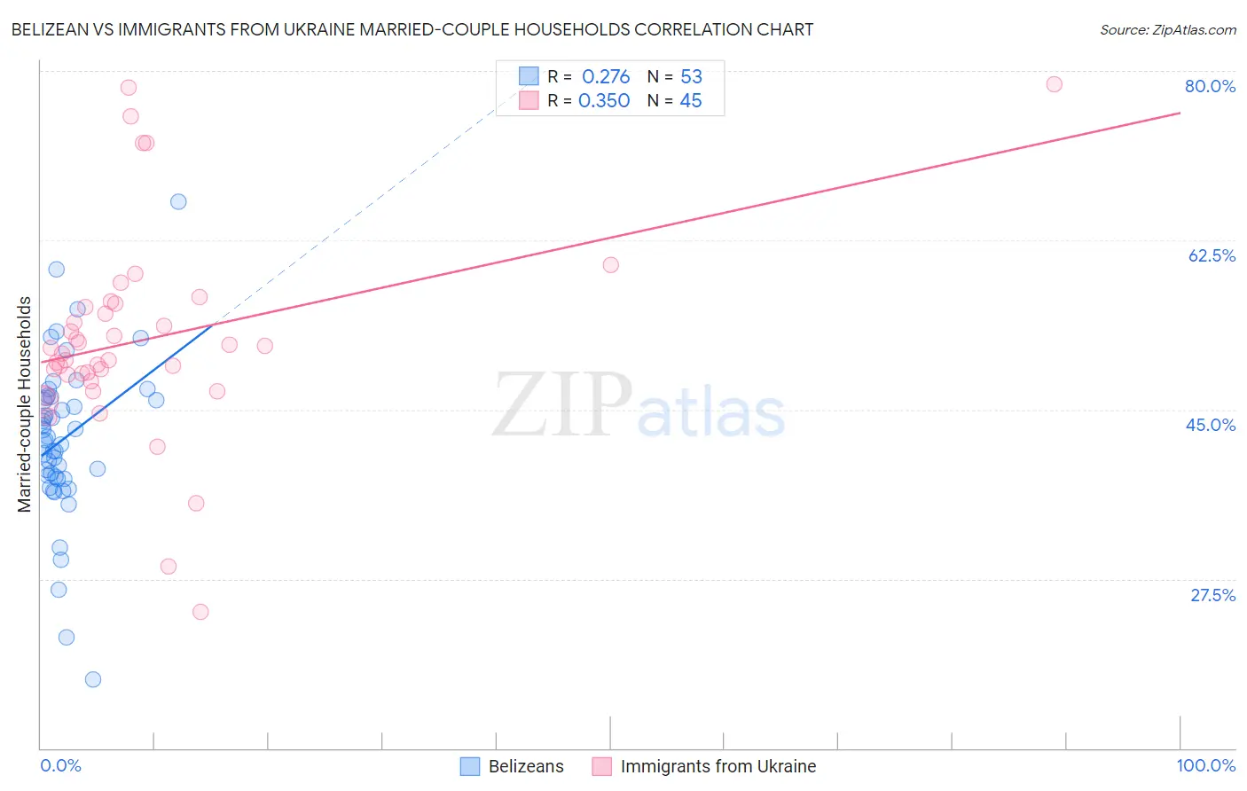 Belizean vs Immigrants from Ukraine Married-couple Households