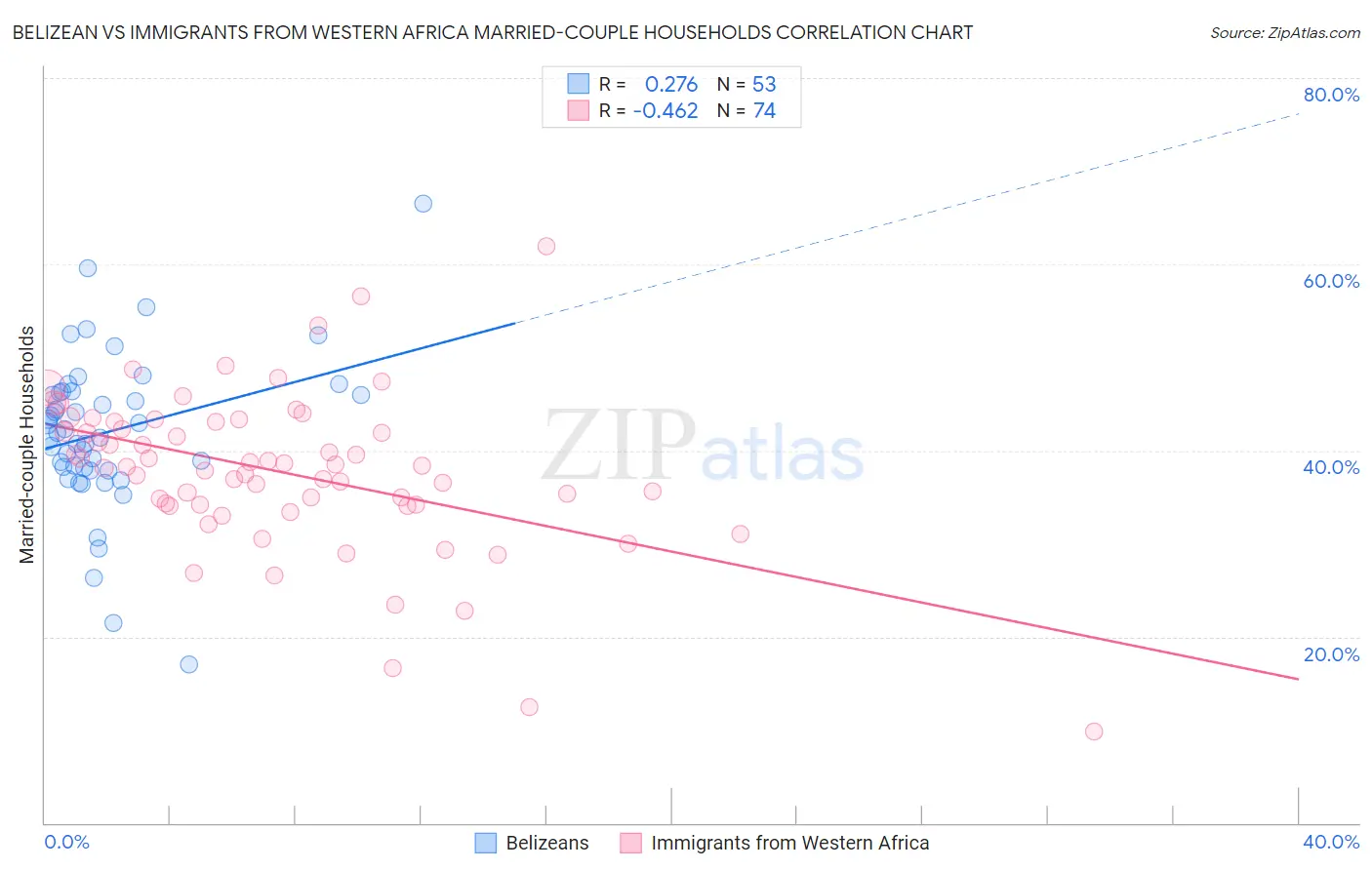 Belizean vs Immigrants from Western Africa Married-couple Households