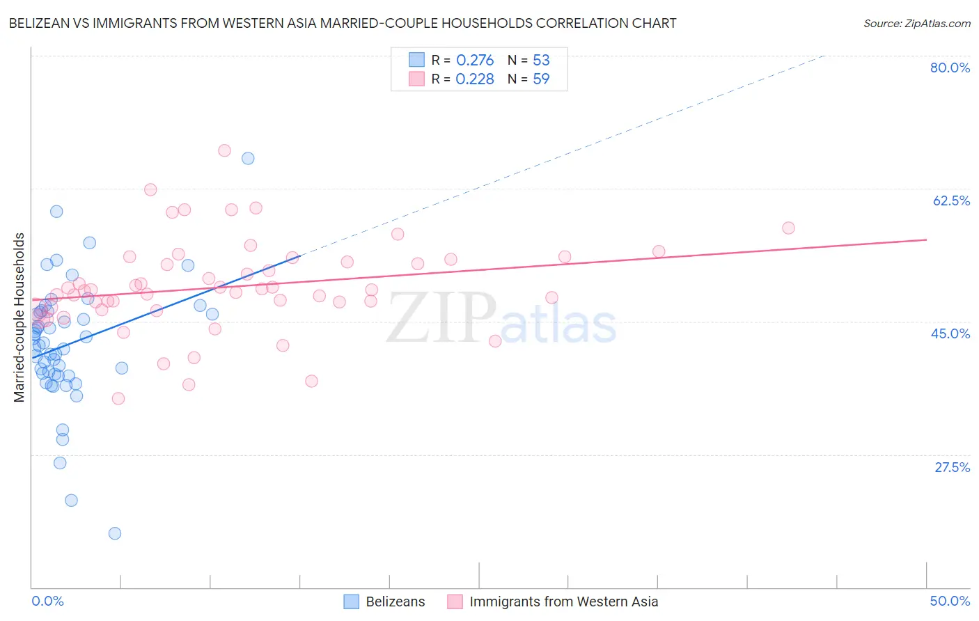 Belizean vs Immigrants from Western Asia Married-couple Households