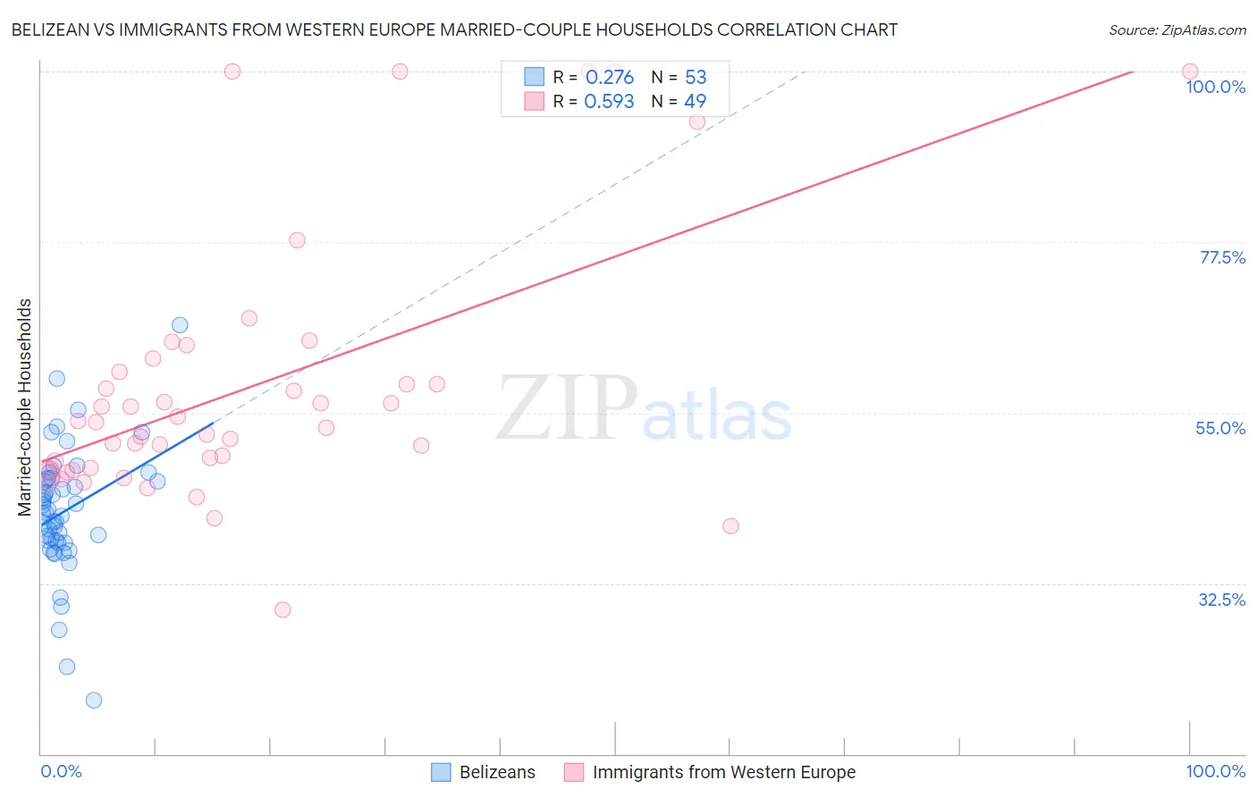 Belizean vs Immigrants from Western Europe Married-couple Households