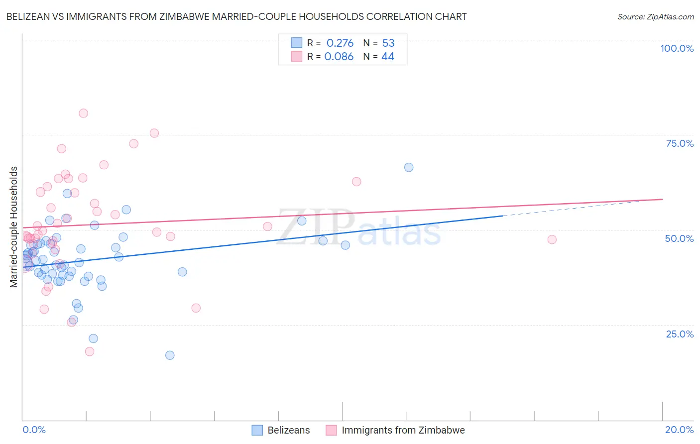Belizean vs Immigrants from Zimbabwe Married-couple Households
