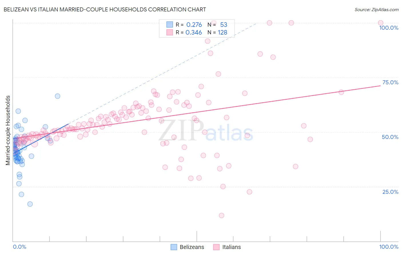Belizean vs Italian Married-couple Households