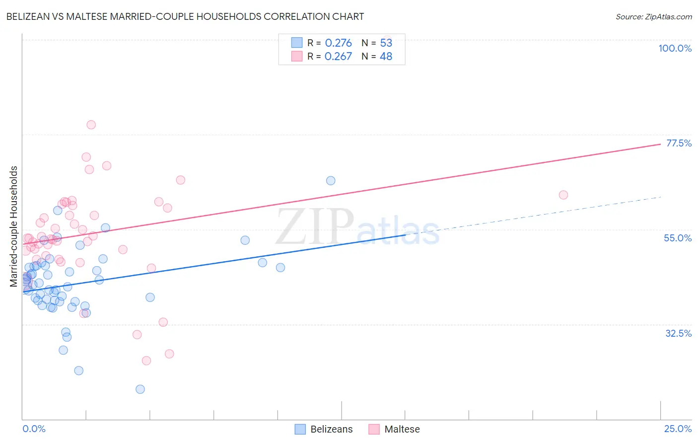 Belizean vs Maltese Married-couple Households