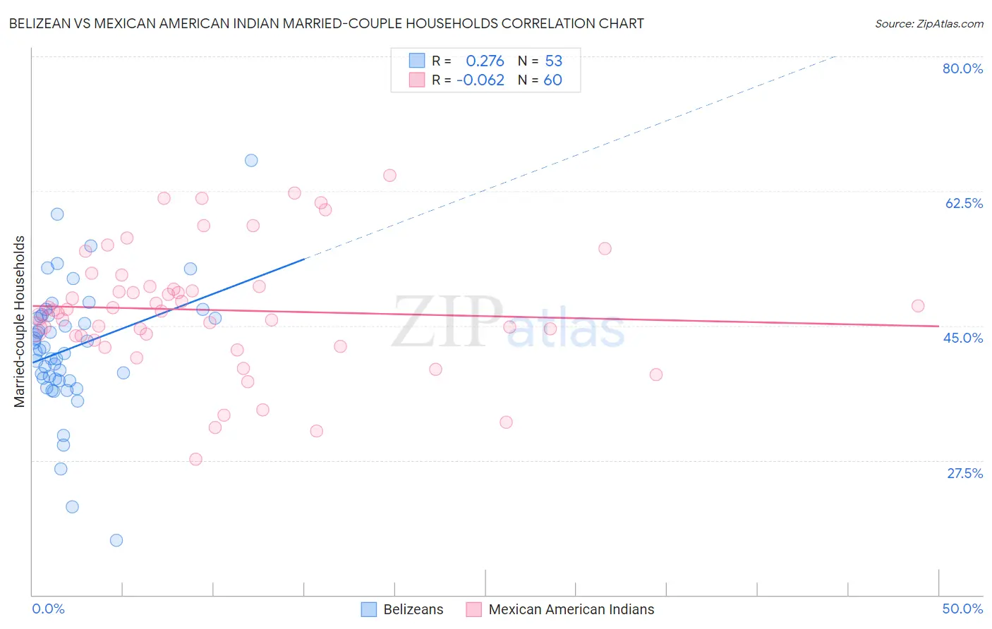 Belizean vs Mexican American Indian Married-couple Households