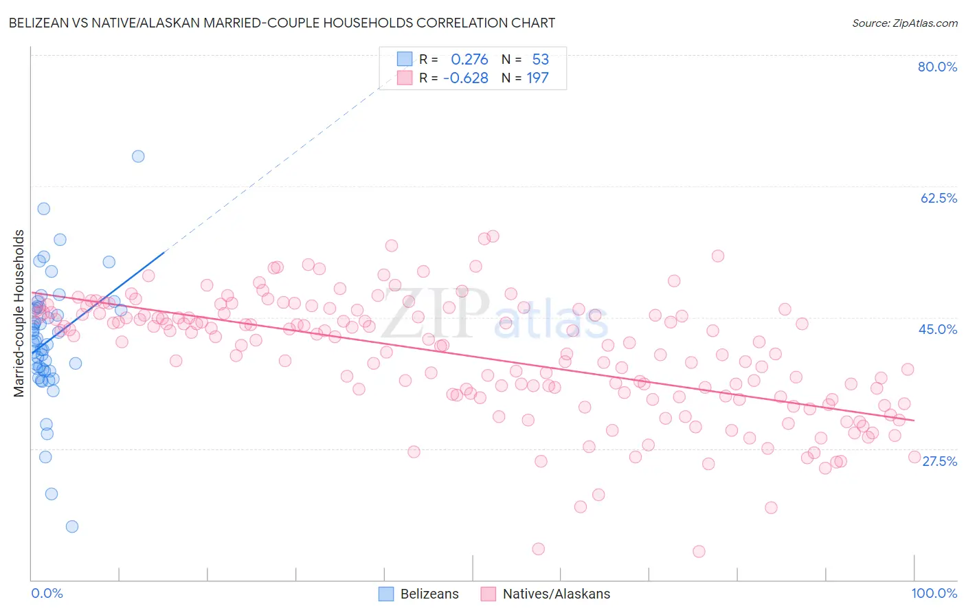 Belizean vs Native/Alaskan Married-couple Households