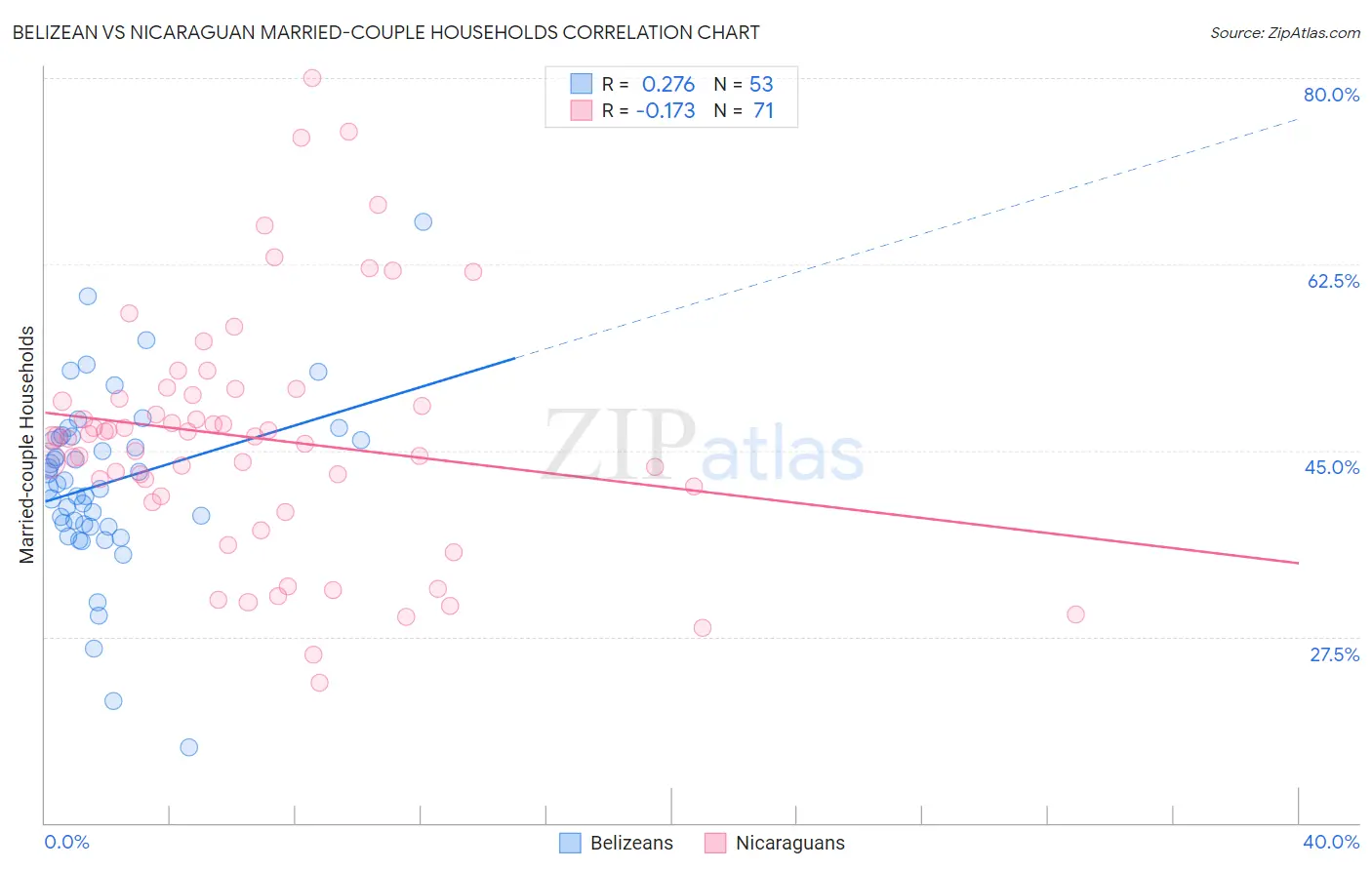 Belizean vs Nicaraguan Married-couple Households