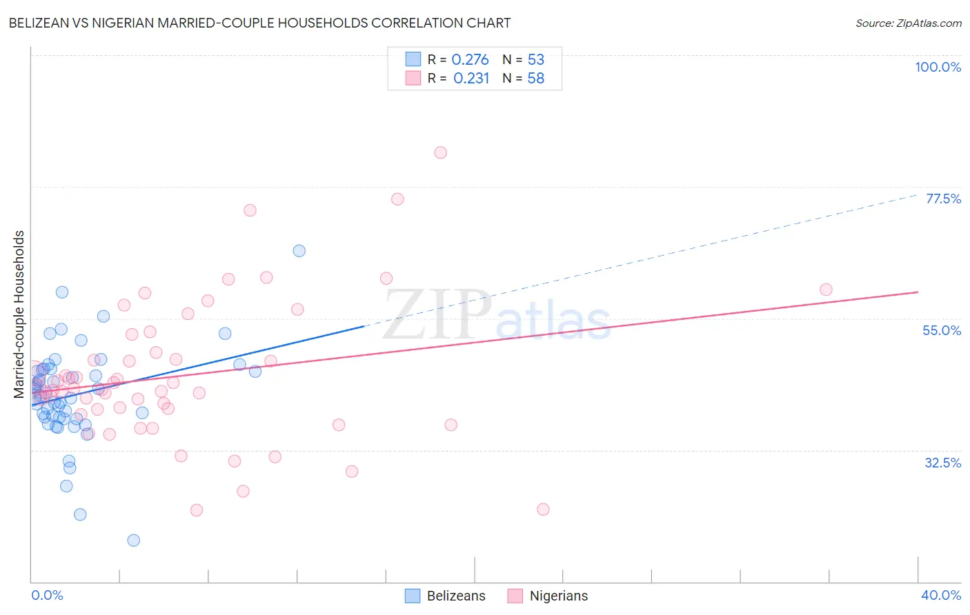 Belizean vs Nigerian Married-couple Households