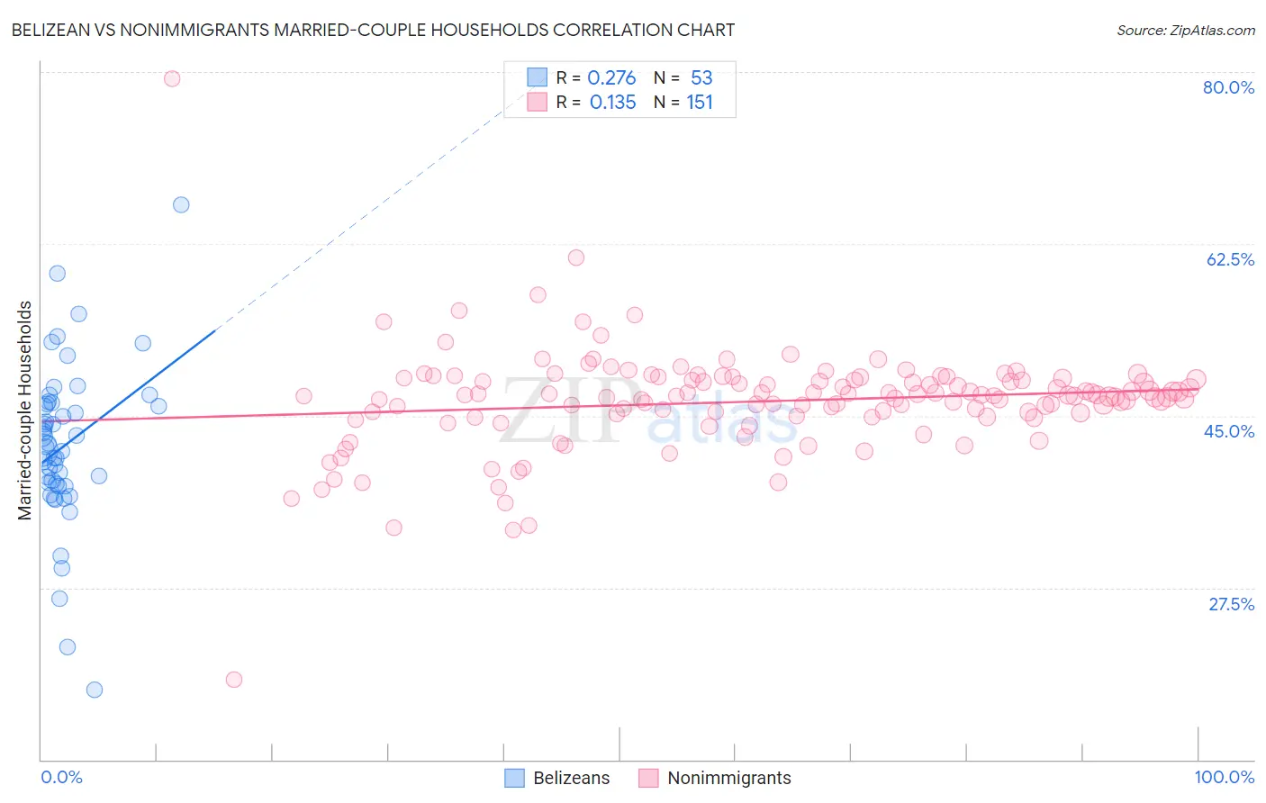 Belizean vs Nonimmigrants Married-couple Households