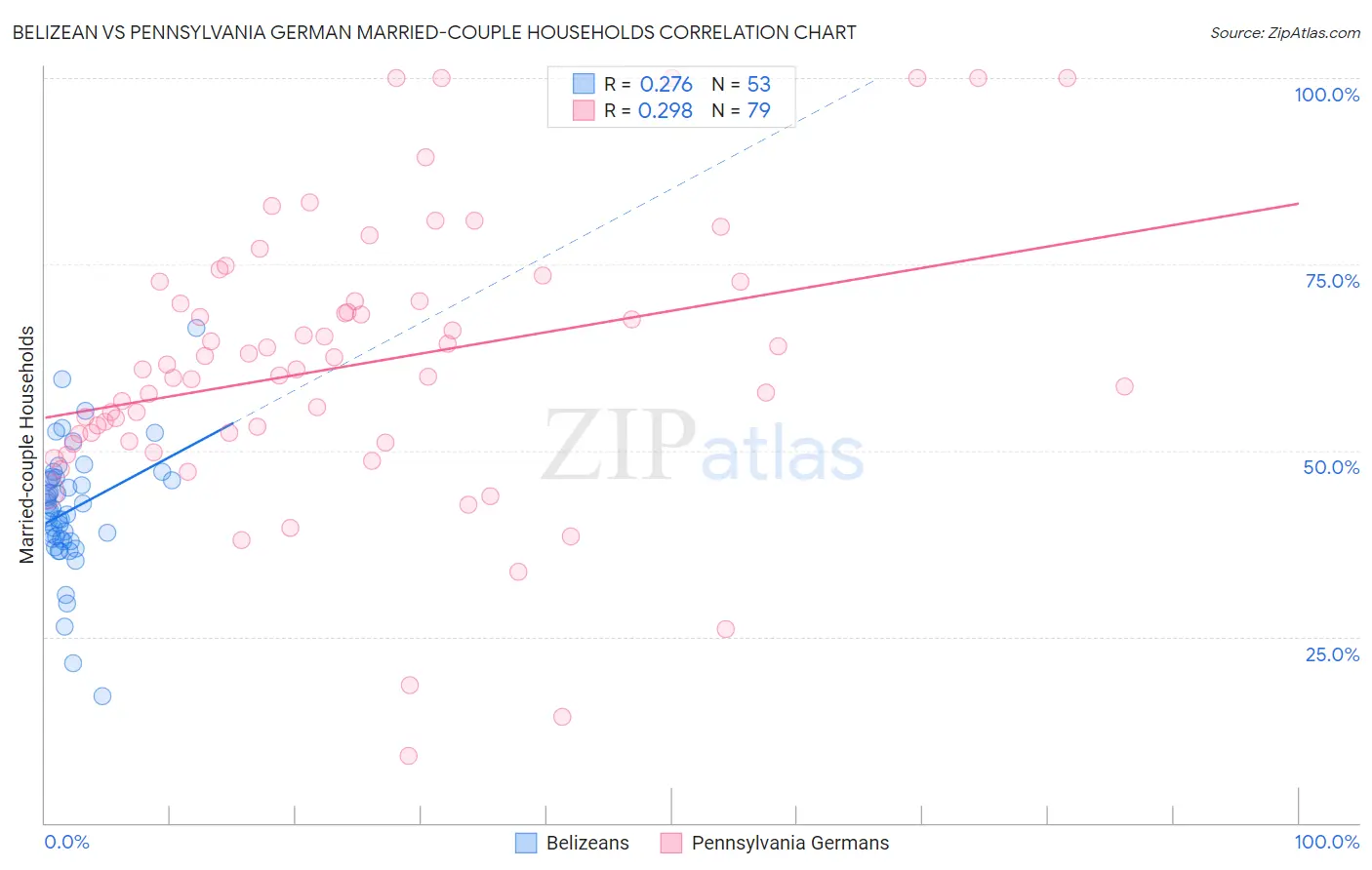 Belizean vs Pennsylvania German Married-couple Households
